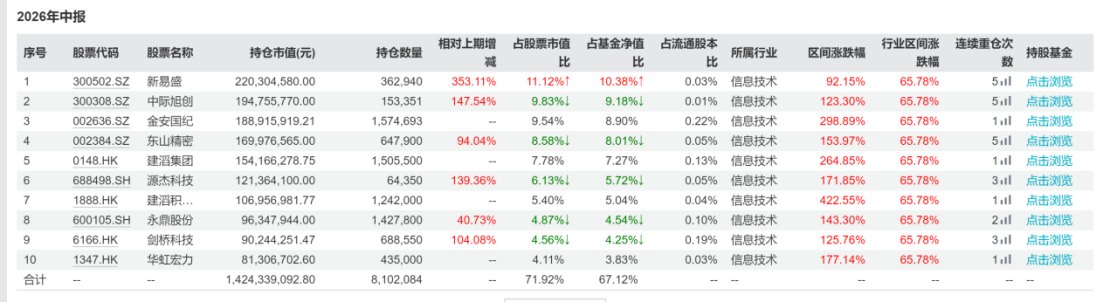 一批“翻倍基”二季报出炉，“站在光里”的基金经理分歧了