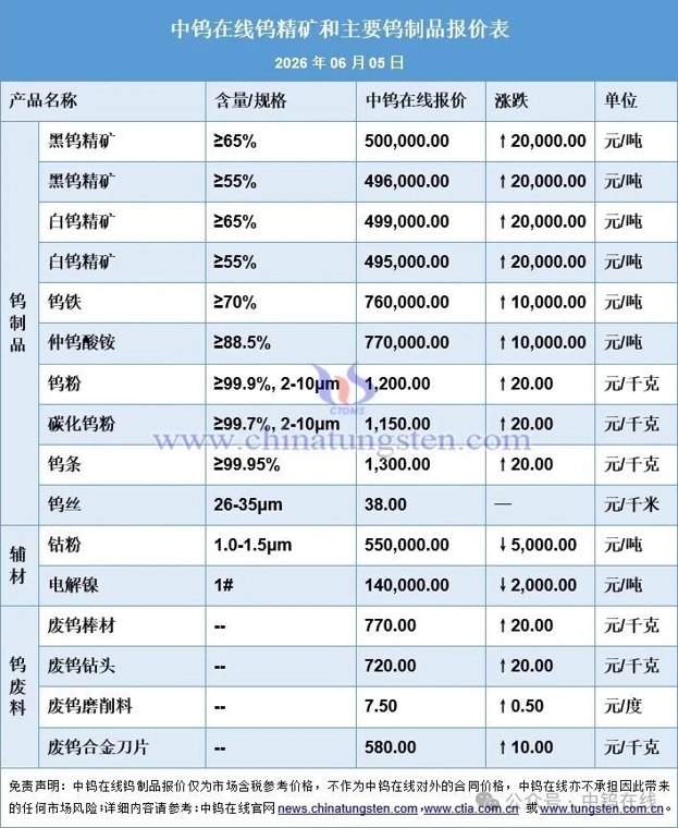 中钨在线：钨价周涨20%，价涨量缩风险再现