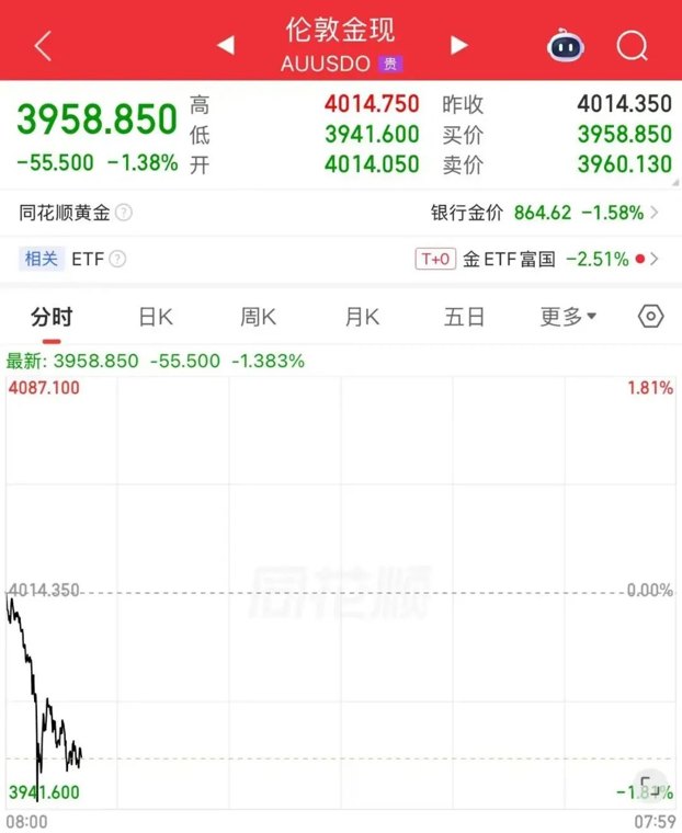 刚刚，金价破位大跌！高盛看多：牛市未结束